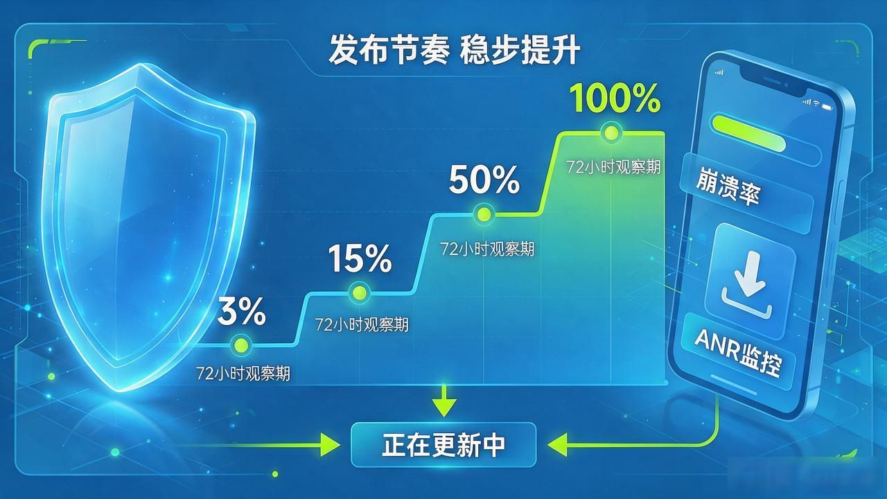 灰度发布策略_如何在TP官方安卓最新版本下载中维护市场稳定性？_版本包体管控