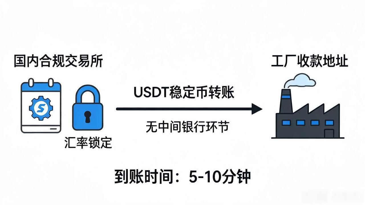 跨境转账被银行卡三天还扣两百块？数字货币直接打款，五分钟到账